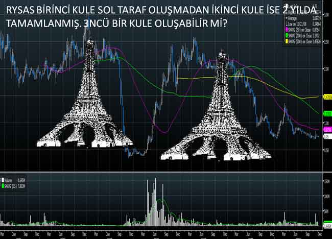 Borsanın 'Eyfel Hisseleri'