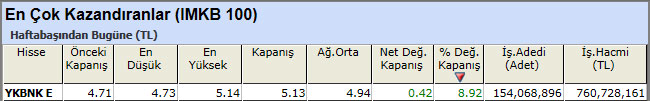 En çok kazandıran hisseler 07-12-2012