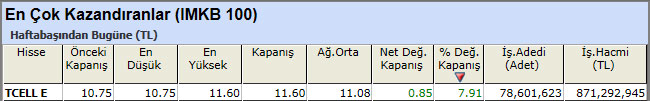 En çok kazandıran hisseler 07-12-2012