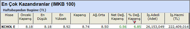 En çok kazandıran hisseler 07-12-2012