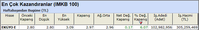 En çok kazandıran hisseler 07-12-2012