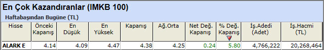 En çok kazandıran hisseler 07-12-2012