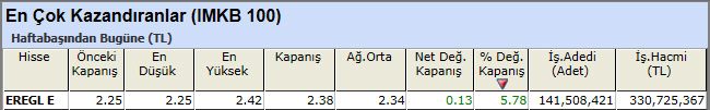 En çok kazandıran hisseler 07-12-2012