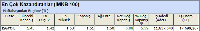 En çok kazandıran hisseler 07-12-2012