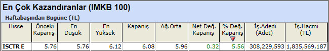 En çok kazandıran hisseler 07-12-2012