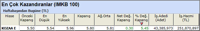 En çok kazandıran hisseler 07-12-2012
