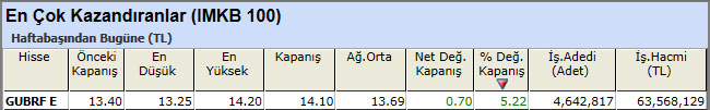 En çok kazandıran hisseler 07-12-2012