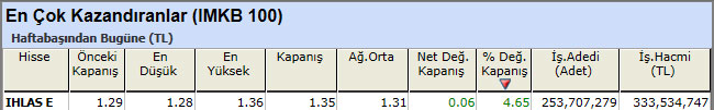 En çok kazandıran hisseler 07-12-2012