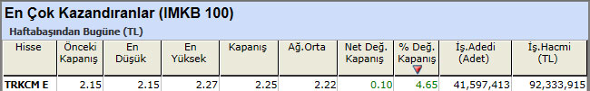 En çok kazandıran hisseler 07-12-2012