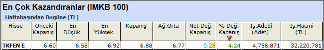 En çok kazandıran hisseler 07-12-2012