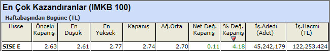 En çok kazandıran hisseler 07-12-2012