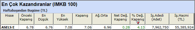 En çok kazandıran hisseler 07-12-2012