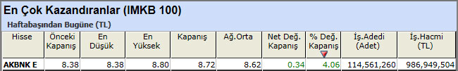 En çok kazandıran hisseler 07-12-2012