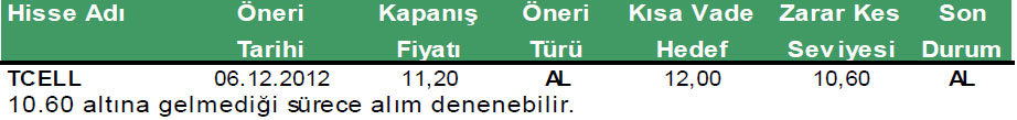 Günün önerilen hisseleri 14-12-2012