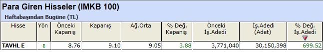 Para girişi olan hisseler 14-12-2012