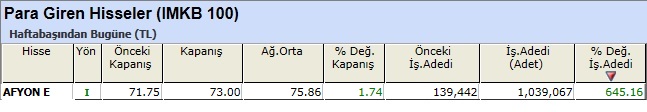 Para girişi olan hisseler 14-12-2012