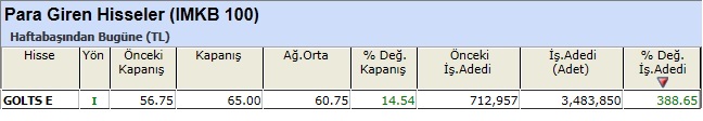 Para girişi olan hisseler 14-12-2012