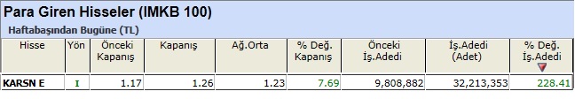 Para girişi olan hisseler 14-12-2012