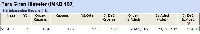Para girişi olan hisseler 14-12-2012