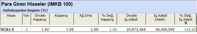 Para girişi olan hisseler 14-12-2012