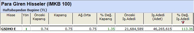 Para girişi olan hisseler 14-12-2012