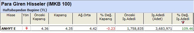 Para girişi olan hisseler 14-12-2012