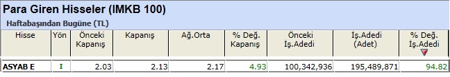 Para girişi olan hisseler 14-12-2012