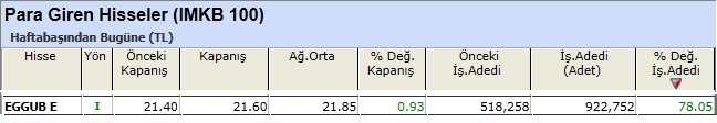Para girişi olan hisseler 14-12-2012