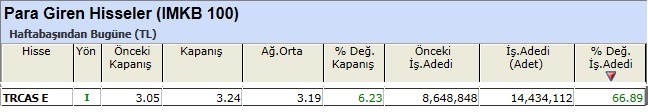 Para girişi olan hisseler 14-12-2012