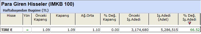 Para girişi olan hisseler 14-12-2012