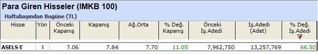 Para girişi olan hisseler 14-12-2012