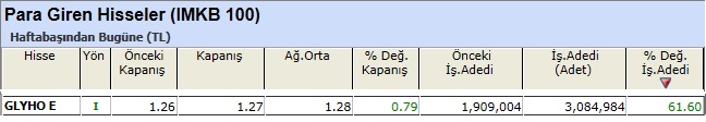 Para girişi olan hisseler 14-12-2012