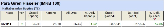 Para girişi olan hisseler 14-12-2012