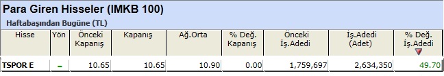 Para girişi olan hisseler 14-12-2012