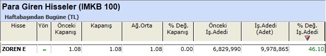 Para girişi olan hisseler 14-12-2012