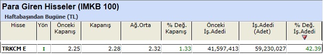 Para girişi olan hisseler 14-12-2012