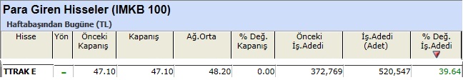 Para girişi olan hisseler 14-12-2012