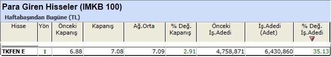 Para girişi olan hisseler 14-12-2012