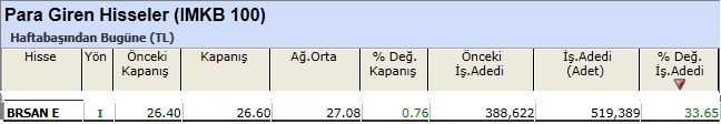 Para girişi olan hisseler 14-12-2012
