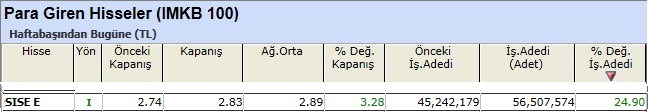 Para girişi olan hisseler 14-12-2012