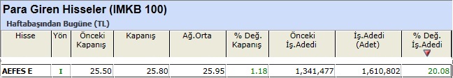 Para girişi olan hisseler 14-12-2012