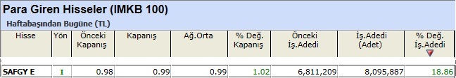 Para girişi olan hisseler 14-12-2012