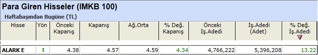 Para girişi olan hisseler 14-12-2012