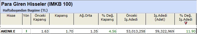 Para girişi olan hisseler 14-12-2012