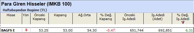 Para girişi olan hisseler 14-12-2012
