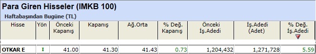 Para girişi olan hisseler 14-12-2012