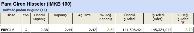 Para girişi olan hisseler 14-12-2012