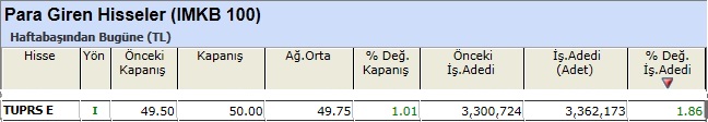 Para girişi olan hisseler 14-12-2012