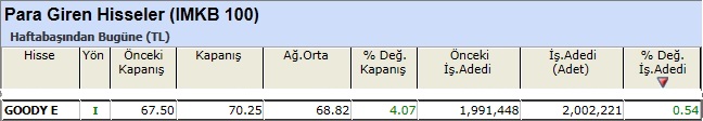 Para girişi olan hisseler 14-12-2012
