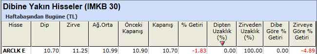 Dibine yakın hisseler 17-12-2012